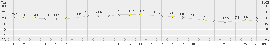 脇神(>2015年08月24日)のアメダスグラフ