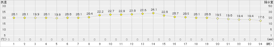 一関(>2015年08月24日)のアメダスグラフ