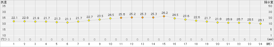 那須烏山(>2015年08月24日)のアメダスグラフ