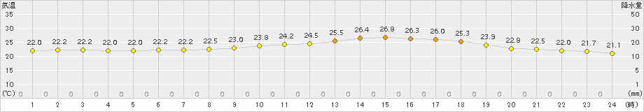 八王子(>2015年08月24日)のアメダスグラフ