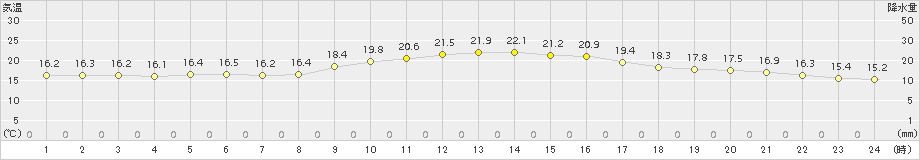 菅平(>2015年08月24日)のアメダスグラフ