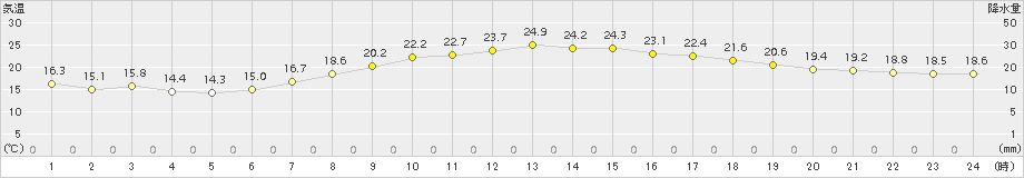 六厩(>2015年08月24日)のアメダスグラフ