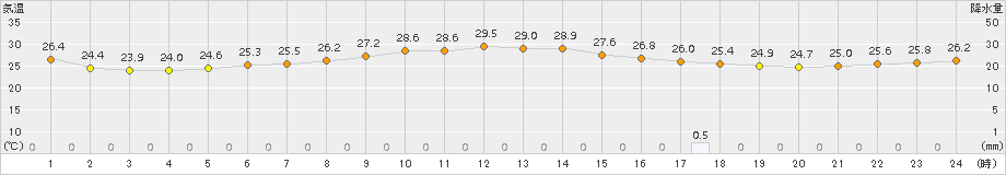 南伊勢(>2015年08月24日)のアメダスグラフ