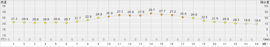 安塚(>2015年08月24日)のアメダスグラフ