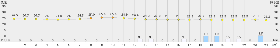 芦辺(>2015年08月24日)のアメダスグラフ