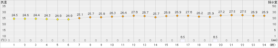 口之津(>2015年08月24日)のアメダスグラフ