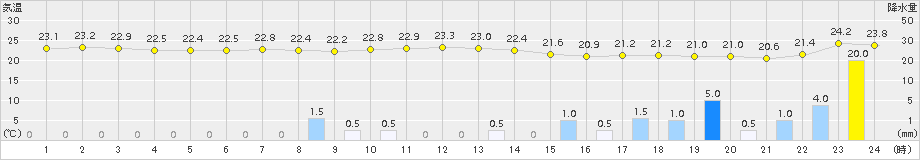 牧之原(>2015年08月24日)のアメダスグラフ