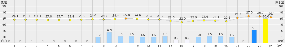 志布志(>2015年08月24日)のアメダスグラフ