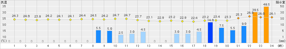 肝付前田(>2015年08月24日)のアメダスグラフ