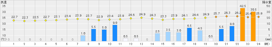 田代(>2015年08月24日)のアメダスグラフ