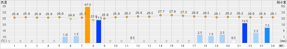 上中(>2015年08月24日)のアメダスグラフ