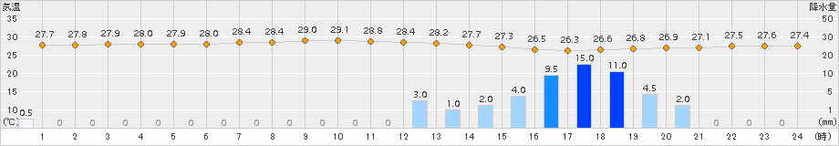 伊仙(>2015年08月24日)のアメダスグラフ