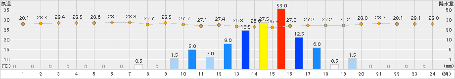 伊是名(>2015年08月24日)のアメダスグラフ