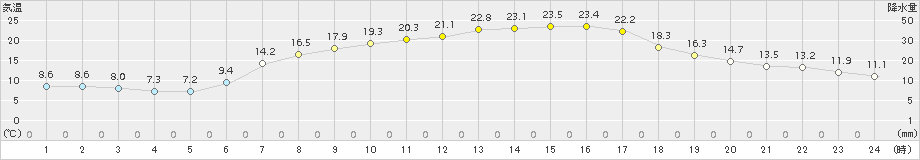 朝日(>2015年08月25日)のアメダスグラフ