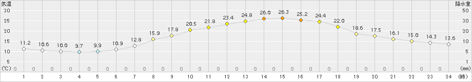 芦別(>2015年08月25日)のアメダスグラフ