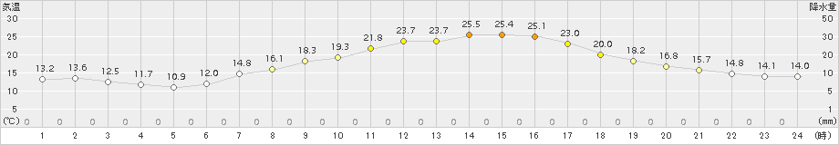 月形(>2015年08月25日)のアメダスグラフ