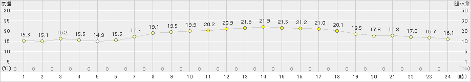 小樽(>2015年08月25日)のアメダスグラフ