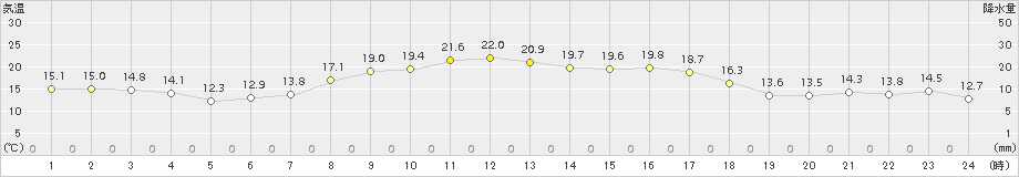 真狩(>2015年08月25日)のアメダスグラフ