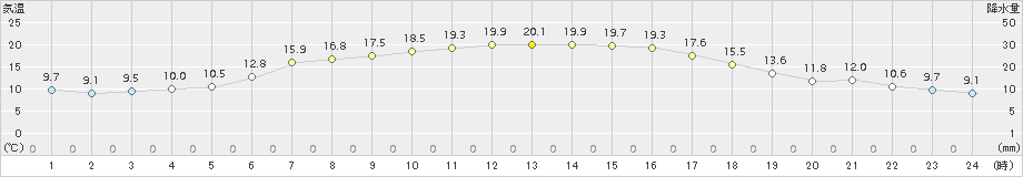 厚床(>2015年08月25日)のアメダスグラフ