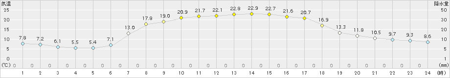 中徹別(>2015年08月25日)のアメダスグラフ