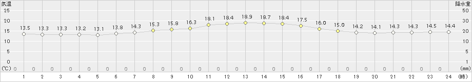 葛巻(>2015年08月25日)のアメダスグラフ