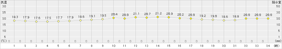 仙台(>2015年08月25日)のアメダスグラフ