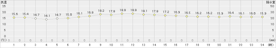 猪苗代(>2015年08月25日)のアメダスグラフ