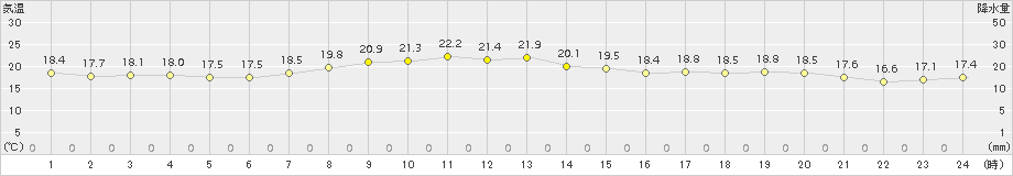 南郷(>2015年08月25日)のアメダスグラフ