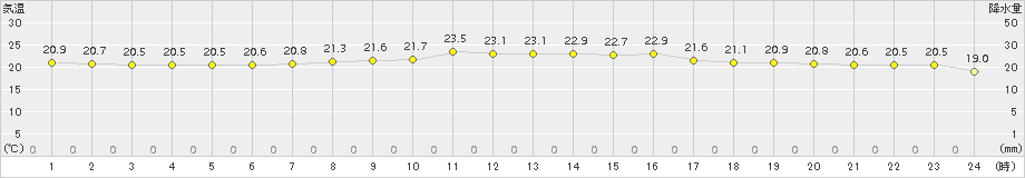 船橋(>2015年08月25日)のアメダスグラフ