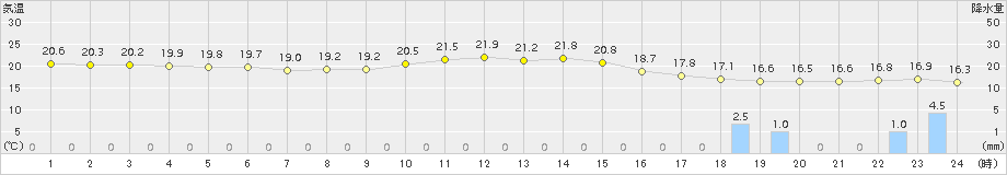 松本今井(>2015年08月25日)のアメダスグラフ