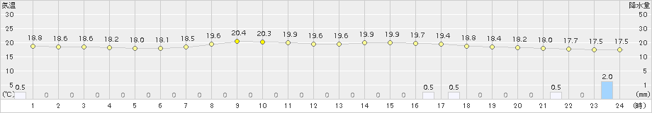 浪合(>2015年08月25日)のアメダスグラフ
