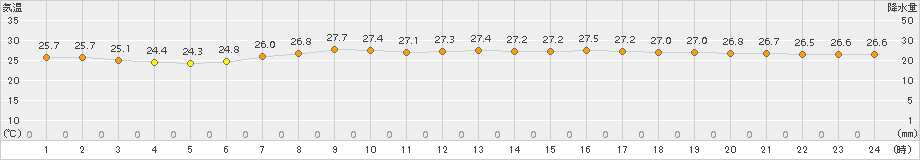 伏木(>2015年08月25日)のアメダスグラフ