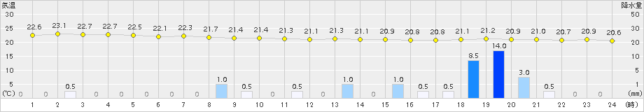 信楽(>2015年08月25日)のアメダスグラフ