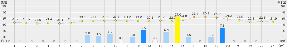 今岡(>2015年08月25日)のアメダスグラフ