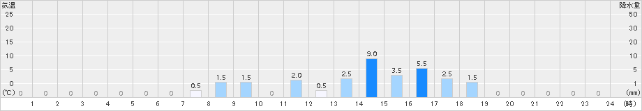 鹿野(>2015年08月25日)のアメダスグラフ