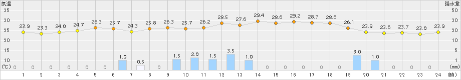 財田(>2015年08月25日)のアメダスグラフ