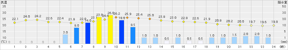 徳佐(>2015年08月25日)のアメダスグラフ