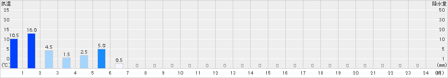 都農(>2015年08月25日)のアメダスグラフ