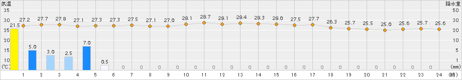 串間(>2015年08月25日)のアメダスグラフ