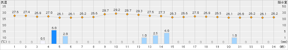 仲筋(>2015年08月25日)のアメダスグラフ