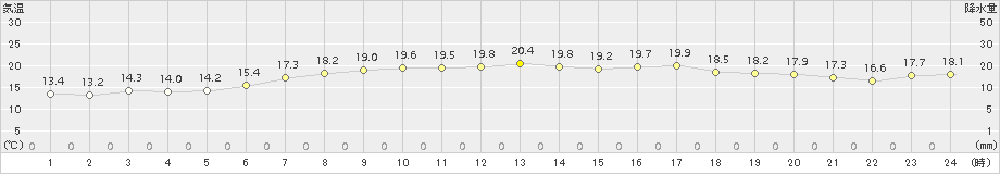 恵庭島松(>2015年08月26日)のアメダスグラフ