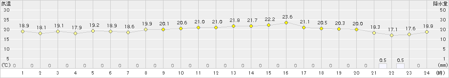 神恵内(>2015年08月26日)のアメダスグラフ