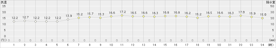 知方学(>2015年08月26日)のアメダスグラフ