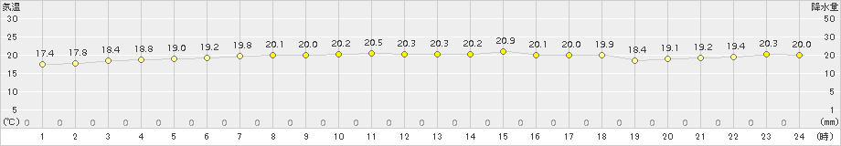 伊達(>2015年08月26日)のアメダスグラフ