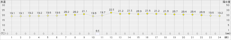 青森(>2015年08月26日)のアメダスグラフ