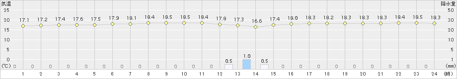 六ケ所(>2015年08月26日)のアメダスグラフ