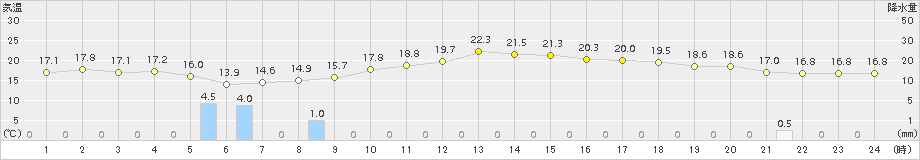 脇神(>2015年08月26日)のアメダスグラフ