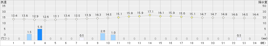 駒ノ湯(>2015年08月26日)のアメダスグラフ