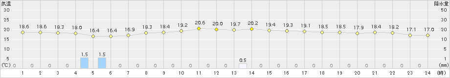 気仙沼(>2015年08月26日)のアメダスグラフ