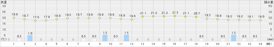 仙台(>2015年08月26日)のアメダスグラフ